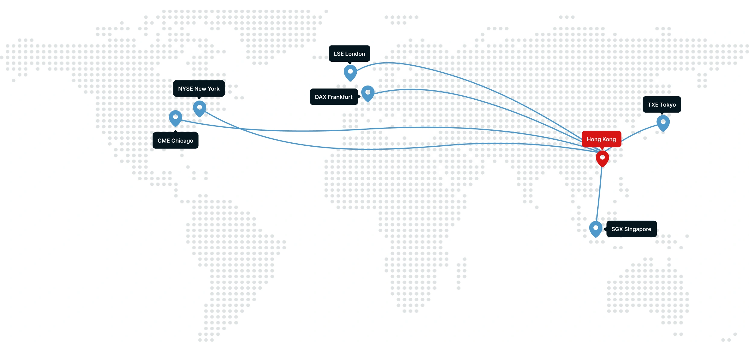World map of ChartVPS network routes connecting Hong Kong to CME Chicago, NYSE New York, LSE London, DAX Frankfurt, TXE Tokyo, and SGX Singapore
