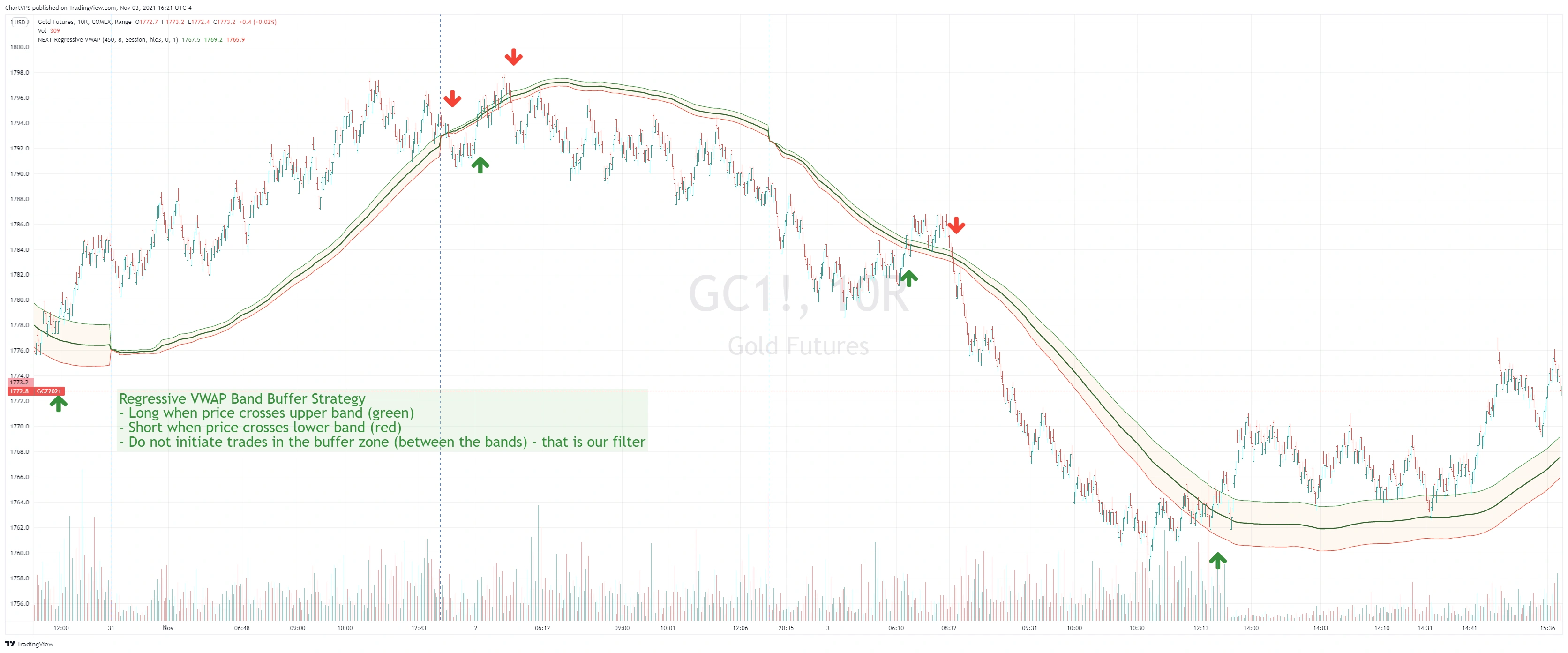 Regressive VWAP Band Buffer Strategy on a GC (Gold futures) 10-Range chart.