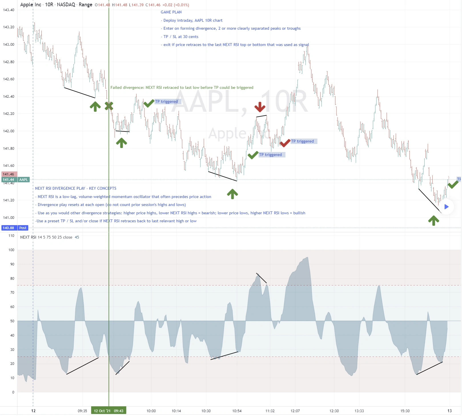 AAPL 10-Range divergence play with strategy game plan, commentary, and order management rules.