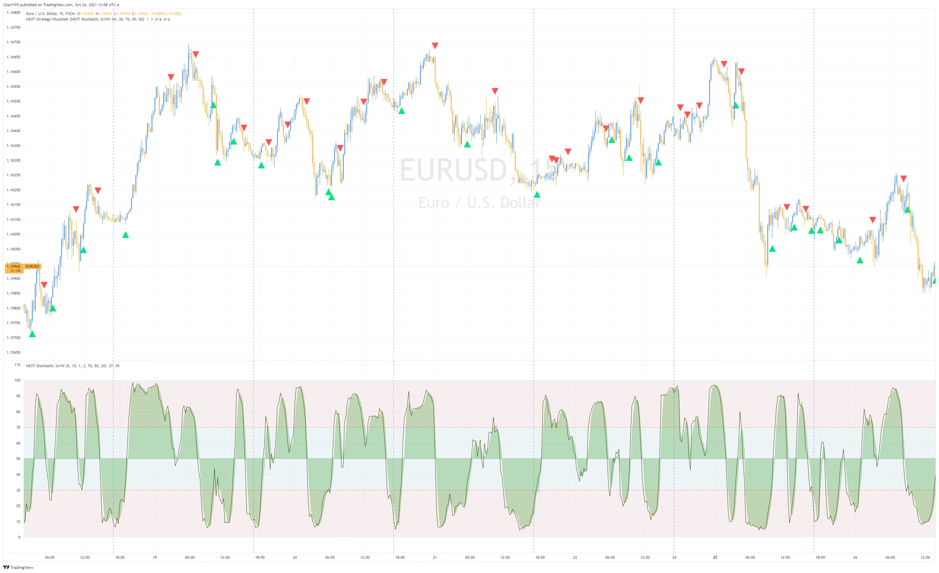 NEXT Stochastic 3xVW momentum play with the same settings on a EURUSD M15 chart.