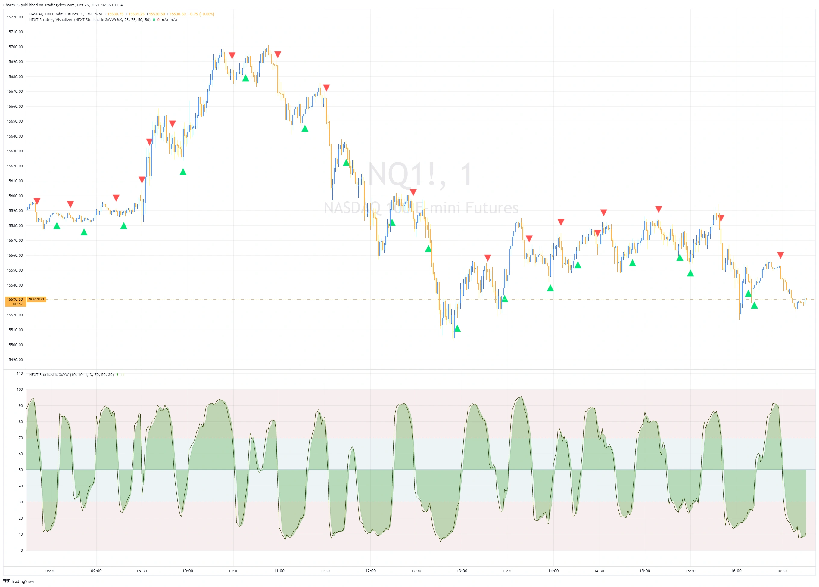 NEXT Stochastic 3xVW oscillator plotted under a price chart.