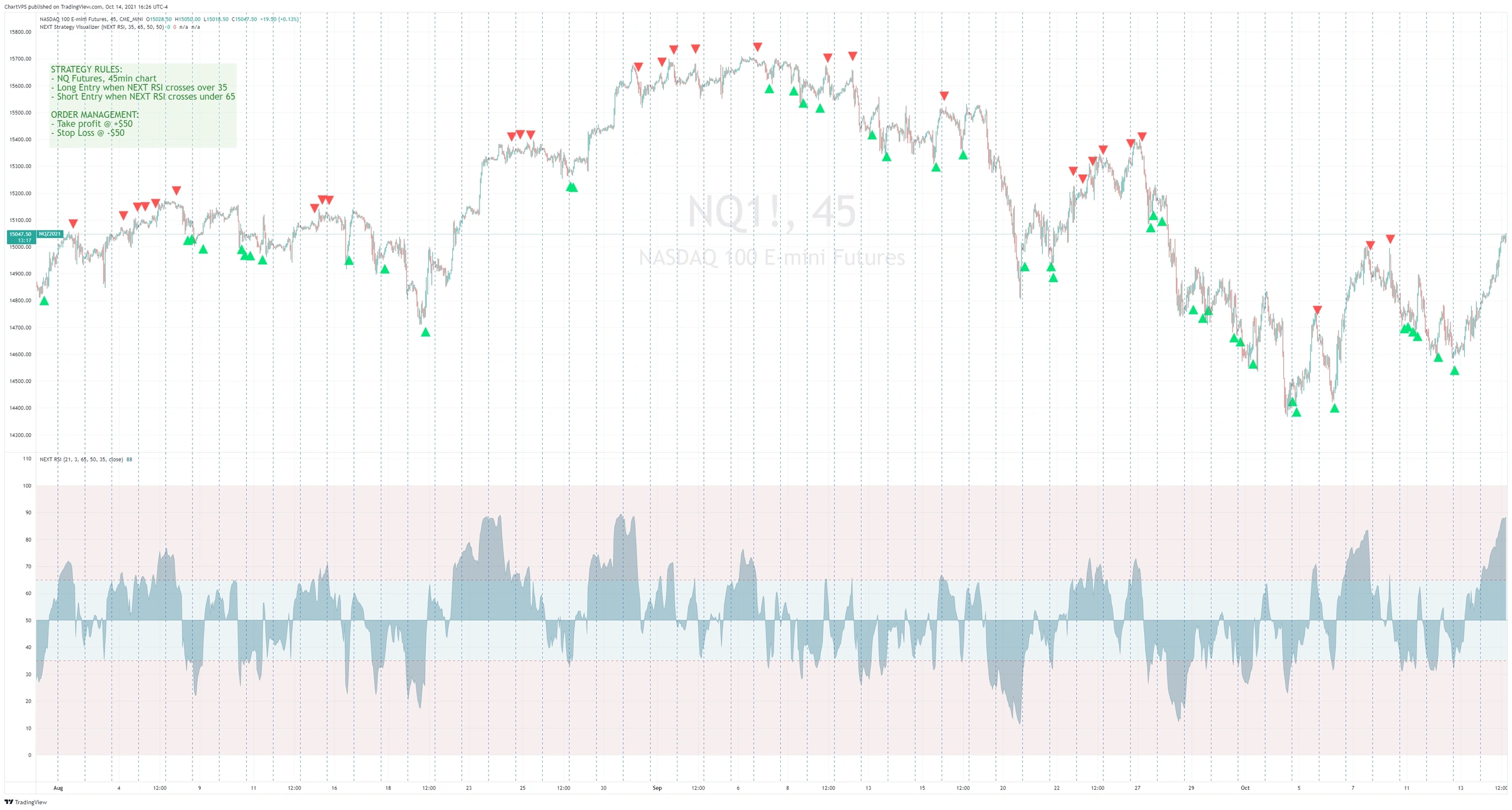 Overbought-oversold momentum play using NEXT RSI on a Nasdaq-100 (NQ) 45-minute chart.