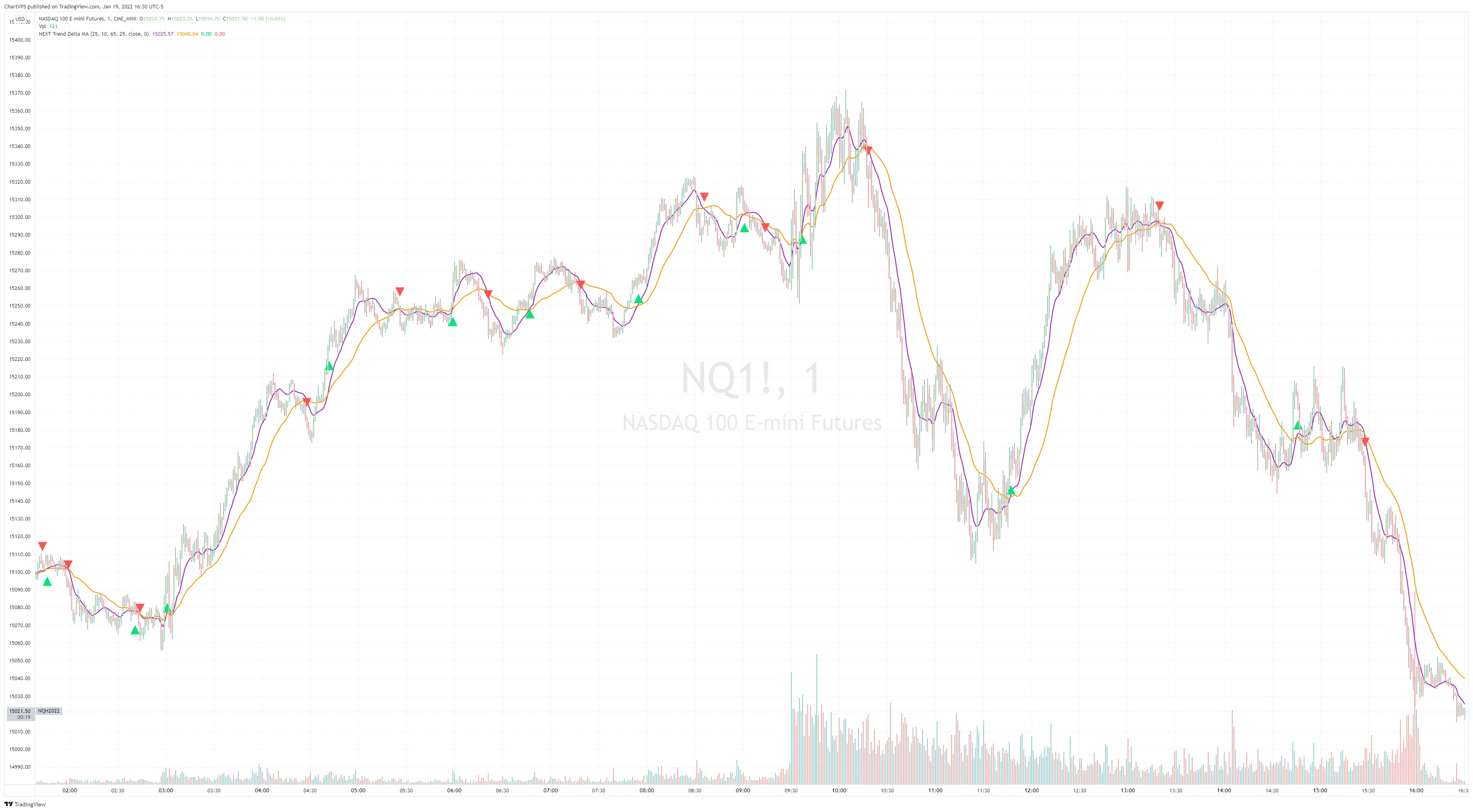 TDMA1 (length 25) crossing over TDMA2 (length 65) on an NQ 1-minute chart.