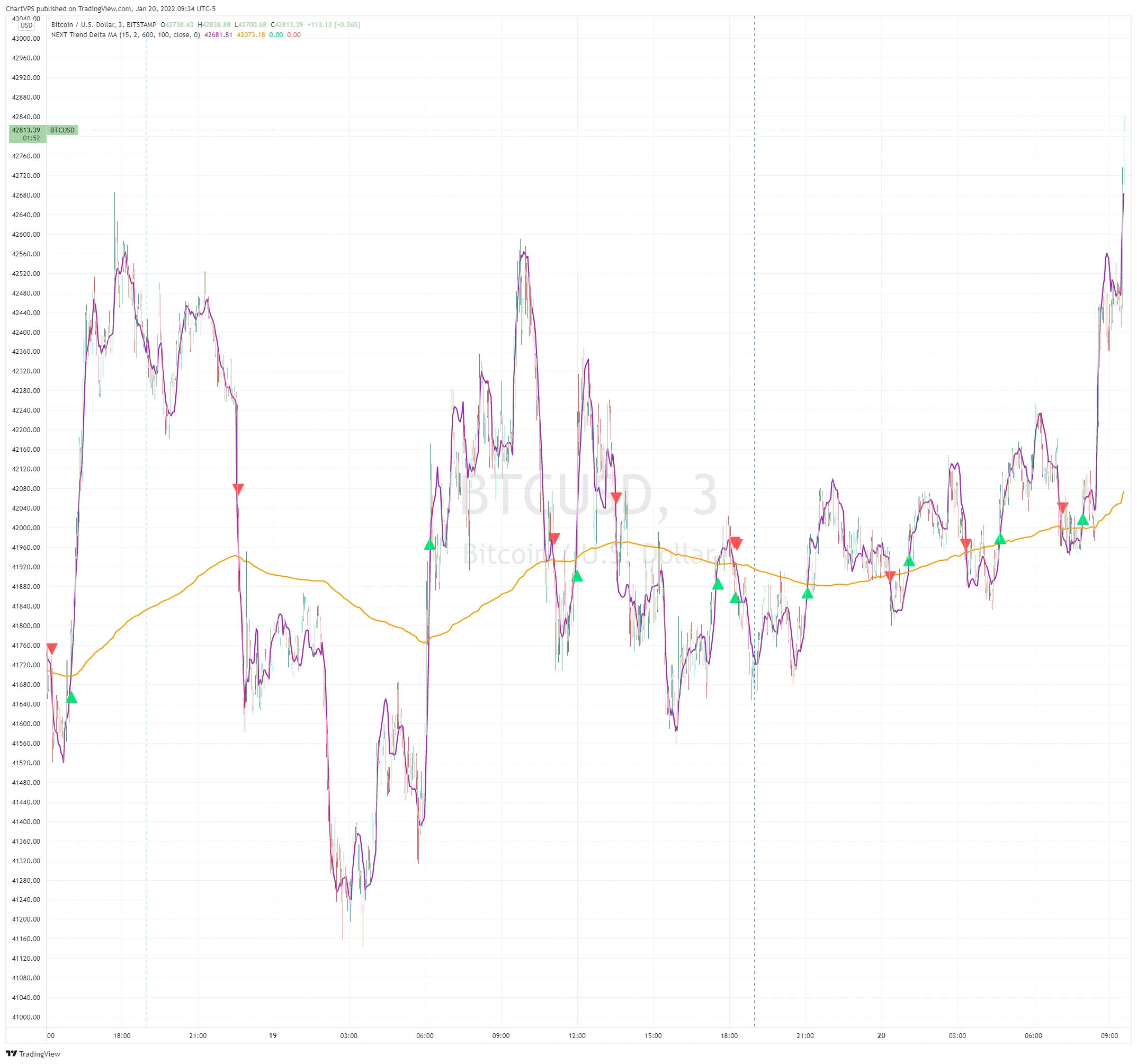 NEXT Trend Delta Moving Average plotted on a price chart.