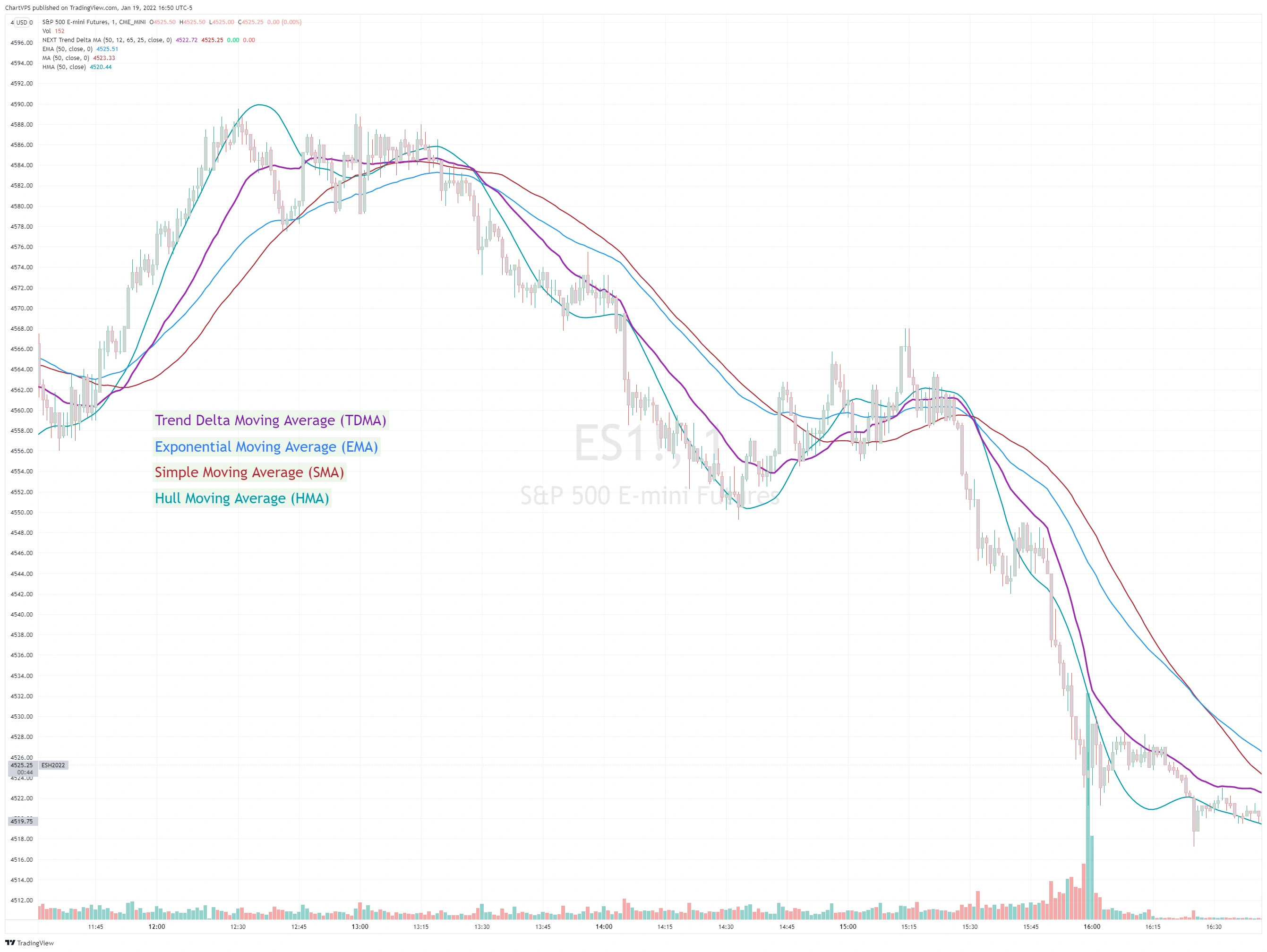 TDMA (purple) compared to Exponential (blue), Simple (red), and Hull (teal) moving averages, all lengths set to 50.