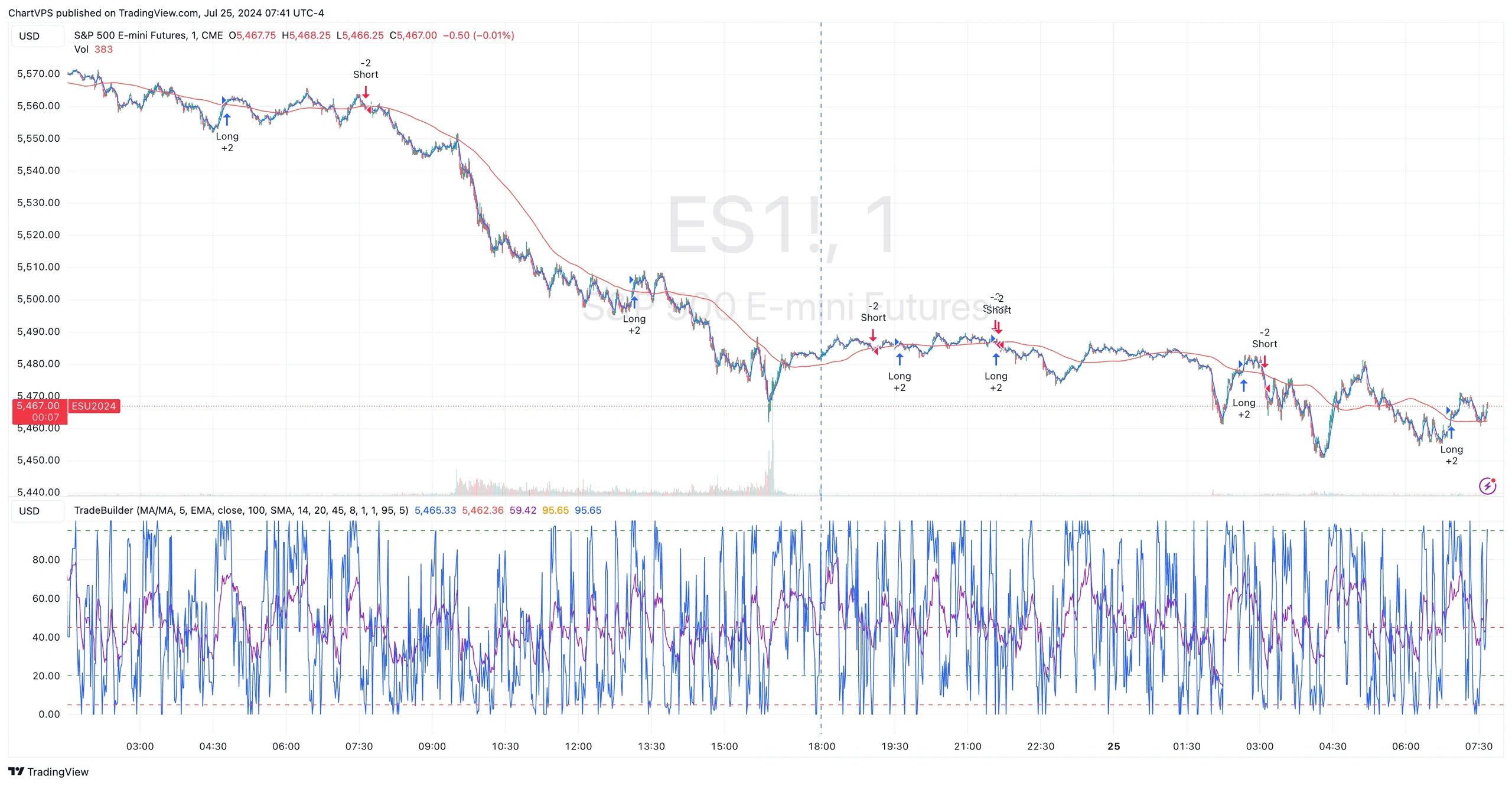 TradeBuilder example strategy on E-mini S&P 500 Index Futures (ES) 1-minute chart with compound indicator signals.