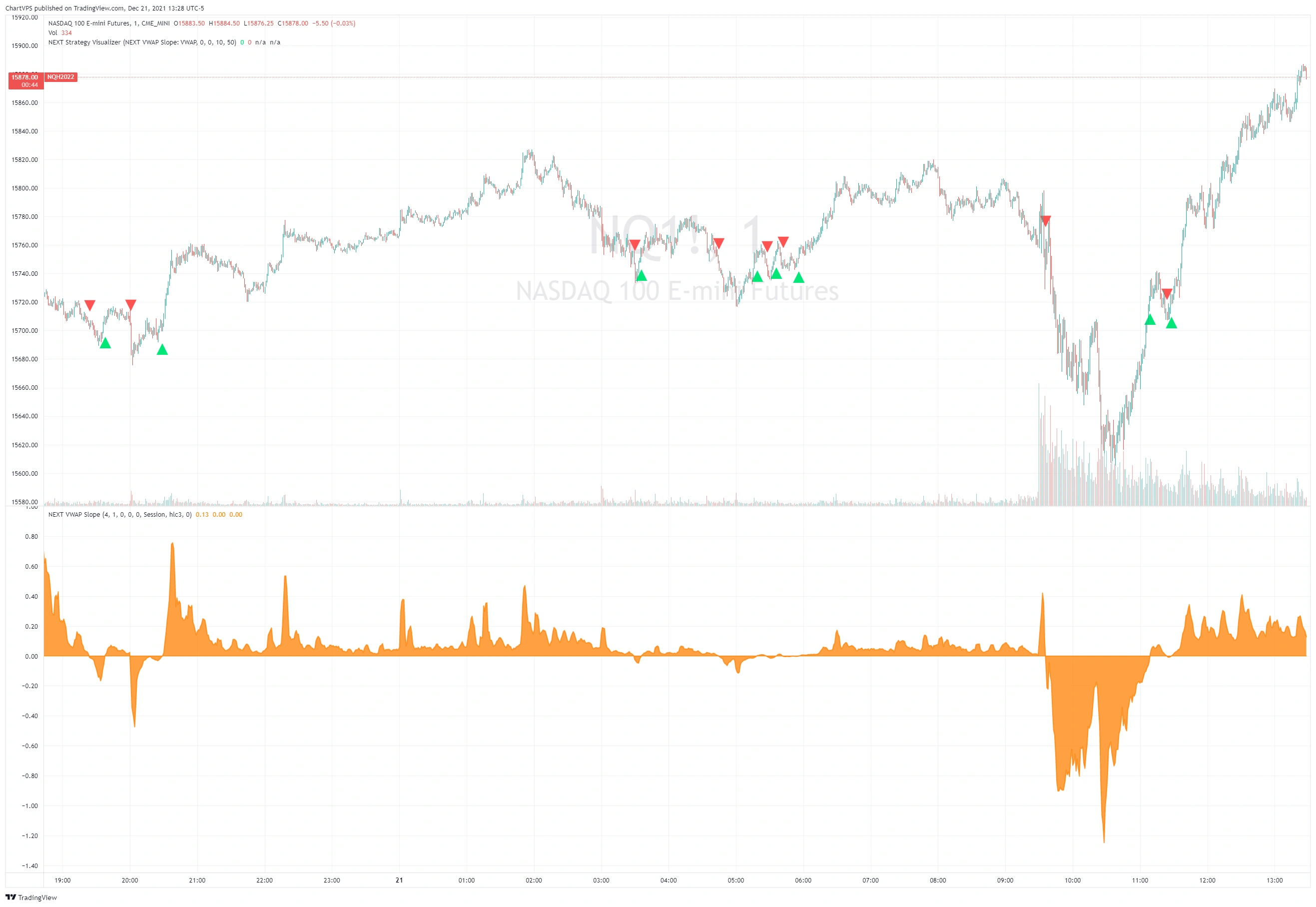 NEXT VWAP Slope 0-crossover strategy with long and short signals on a NASDAQ 100 futures 1-minute chart.