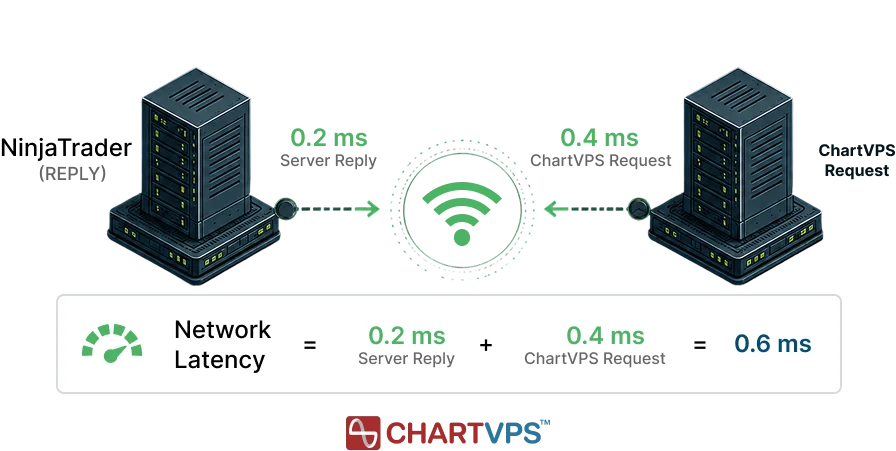 ChartVPS network latency diagram showing 0.2ms server reply and 0.4ms request times
